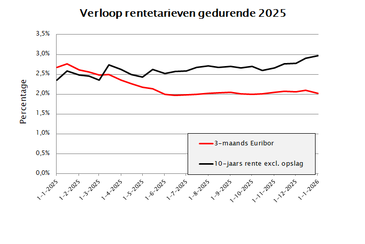 In deze grafiek wordt het verloop weergegeven van zowel de rente voor kortlopende als voor langlopende financiering gedurende 2025. Gedurende 2025 daalde de 3-maands rente van circa 2,75% naar circa 2,00%. De 10-jaarsrente bewoog gedurende 2025 tussen de 2,0% en 3,0%. Vanaf maart 2025 daalde de korte rente weer onder de lange rente.  